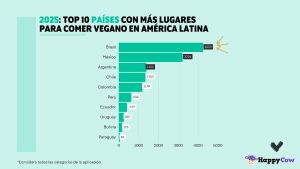 Perú destaca en ranking de lugares con más opciones para comer vegano en Latinoamérica 