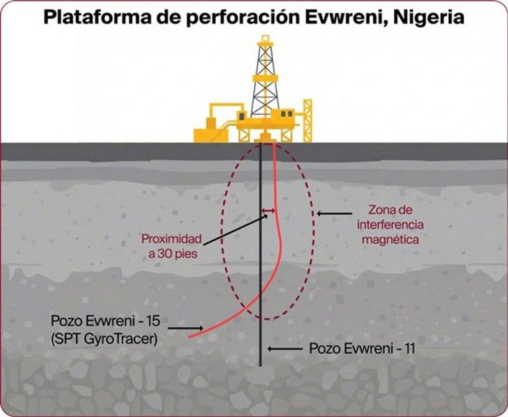 Operaciones de perforación en la plataforma Evwreni Operaciones de perforación en la plataforma Evwreni