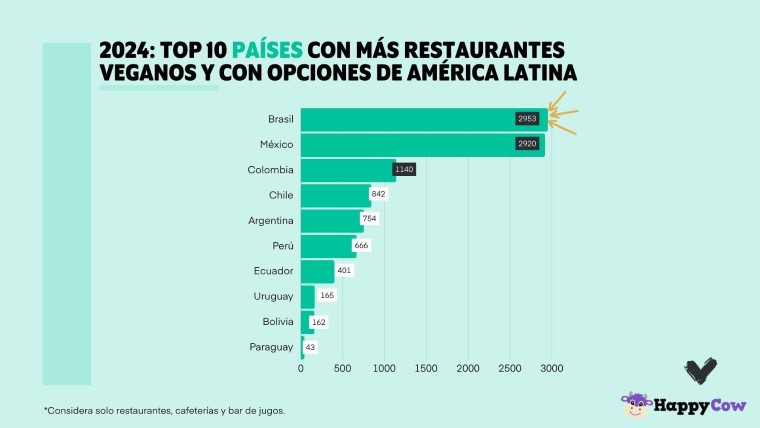 Ranking de Veganuary y HappyCow: Perú en el Top 10 de Latinoamérica con más opciones para comer en base a plantas este Enero Vegano