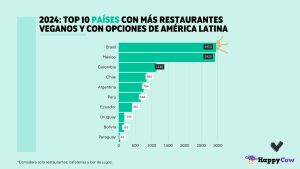 Ranking de Veganuary y HappyCow: Perú en el Top 10 de Latinoamérica con más opciones para comer en base a plantas este Enero Vegano  